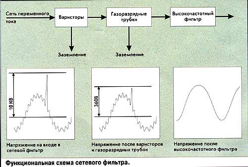 Диаграмма работы сетевого фильтра